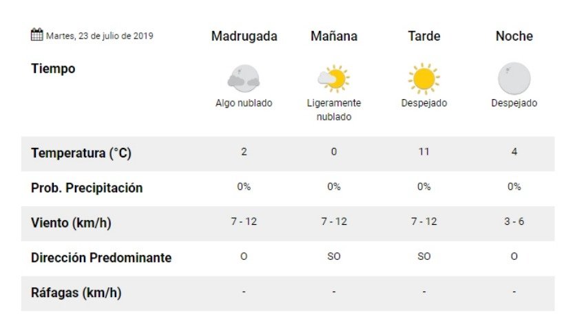 Martes con descenso de temperatura